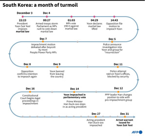 Timeline of political turmoil in South Korea since President Yoon Suk Yeol imposed martial law on December 3